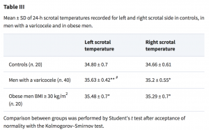Twenty-four-hour monitoring of scrotal temperature in obese men and men with a varicocele as a mirror of spermatogenic function-table3